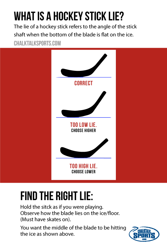 What is Hockey Stick Lie?
