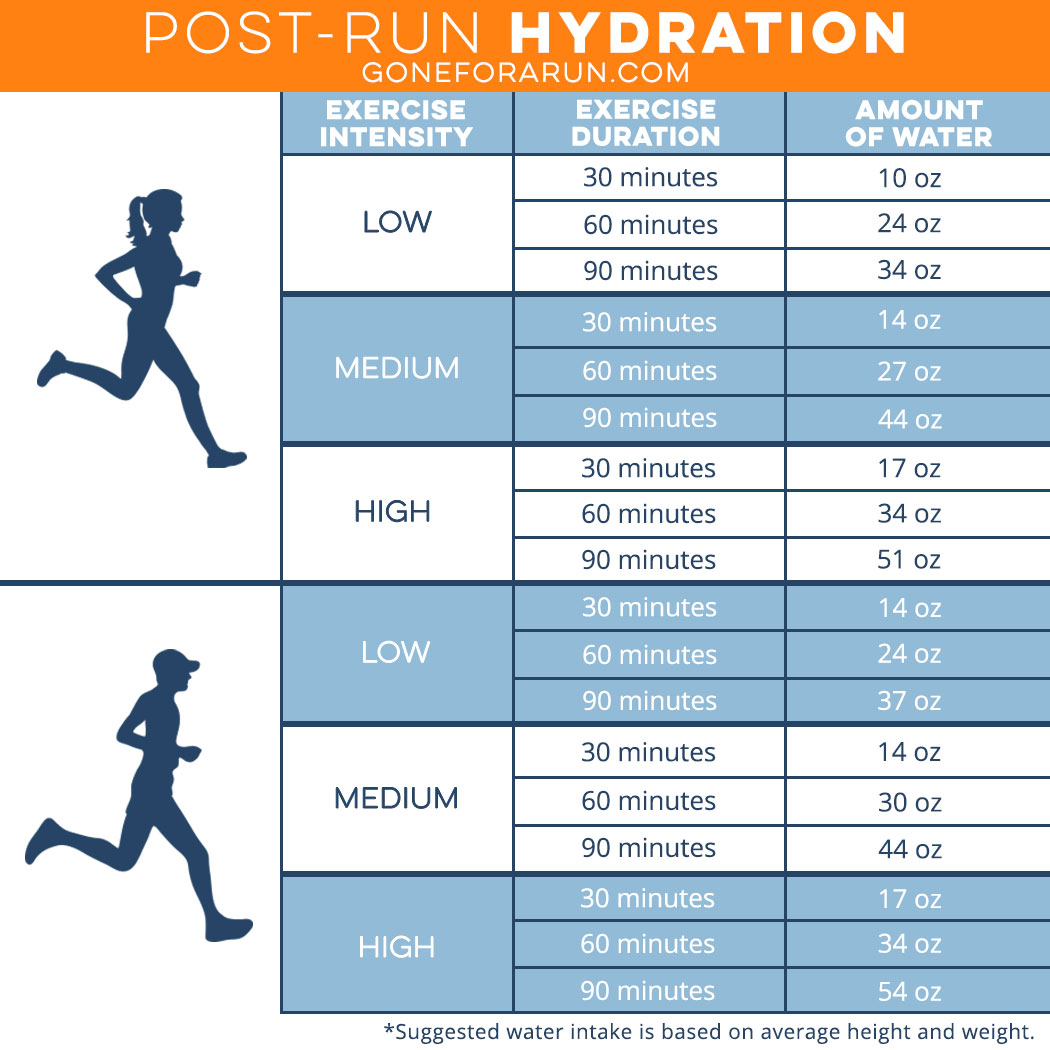 Post-Run Hydration Chart